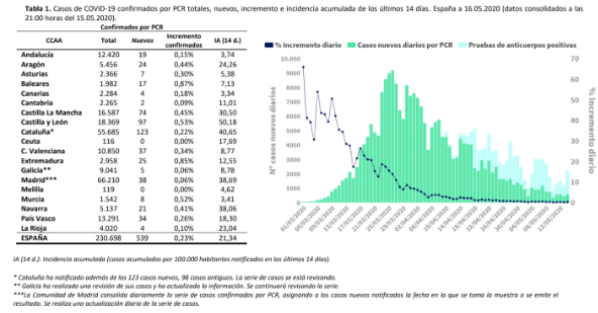 5539-casos-mas-y-102-fallecidos-mas-en-las-ultimas-24-horas