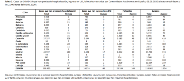 838-casos-mas-164-fallecidos-mas-y-1654-curados-mas-en-las-ultim