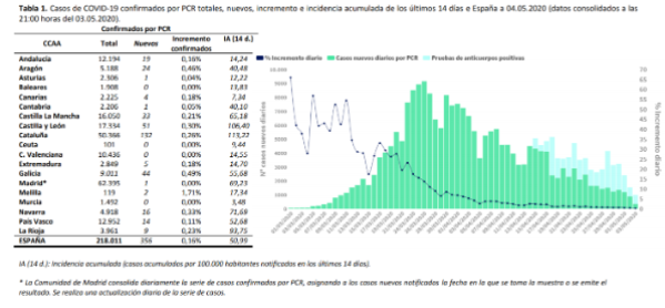 356-casos-mas-164-fallecidos-mas-y-2441-curados-mas-en-las-ultim