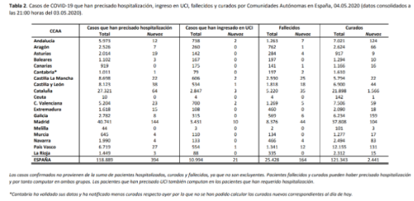 356-casos-mas-164-fallecidos-mas-y-2441-curados-mas-en-las-ultim