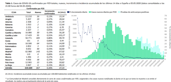 867-casos-mas-y-185-fallecidos-mas-en-las-ultimas-24-horas