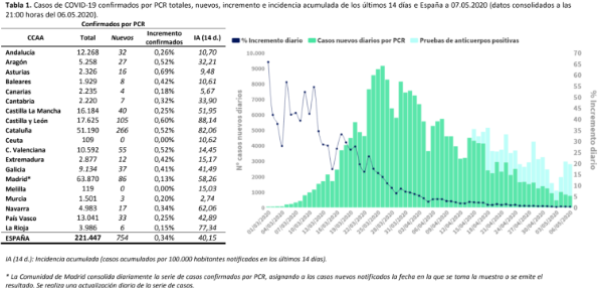 754-casos-mas-y-213-fallecidos-mas-en-las-ultimas-24-horas