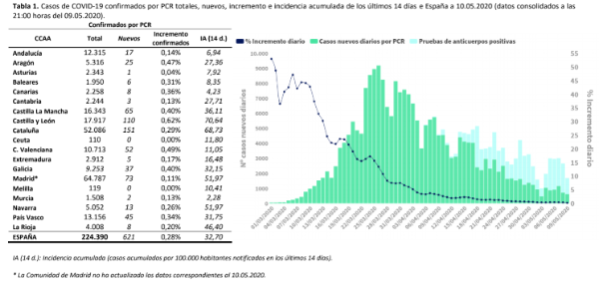 621-casos-mas-y-143-fallecidos-mas-en-las-ultimas-24-horas