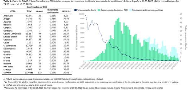 373-casos-mas-y-123-fallecidos-mas-en-las-ultimas-24-horas