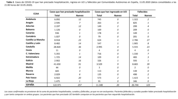 373-casos-mas-y-123-fallecidos-mas-en-las-ultimas-24-horas