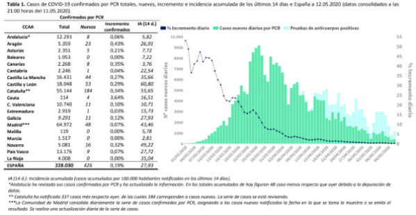 426-casos-mas-y-176-fallecidos-mas-en-las-ultimas-24-horas