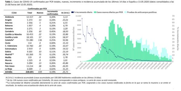 439-casos-mas-y-184-fallecidos-mas-en-las-ultimas-24-horas