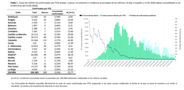 549-casos-mas-y-138-fallecidos-mas-en-las-ultimas-24-horas