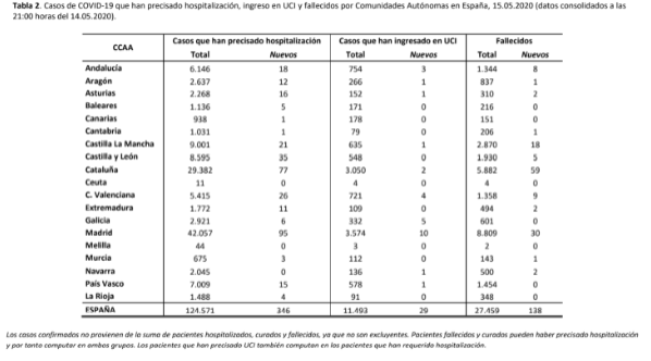 549-casos-mas-y-138-fallecidos-mas-en-las-ultimas-24-horas