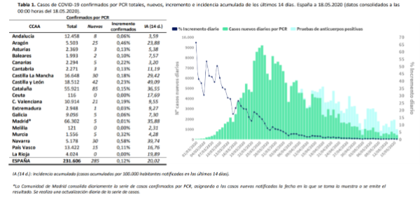 285-casos-mas-y-59-fallecidos-mas-en-las-ultimas-24-horas