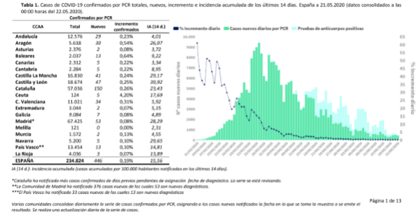 446-casos-mas-y-56-fallecidos-mas-en-las-ultimas-24-horas