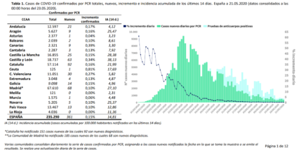 361-casos-mas-y-48-fallecidos-mas-en-las-ultimas-24-horas