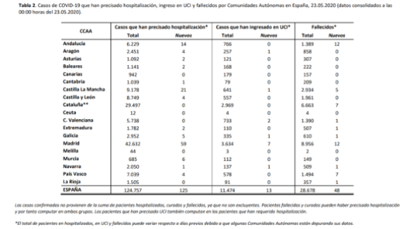 361-casos-mas-y-48-fallecidos-mas-en-las-ultimas-24-horas