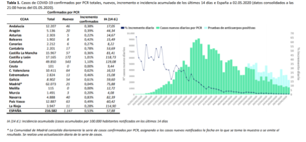 el-covid19-a-2-de-mayo-216582-personas-afectadas-25100-fallecidos