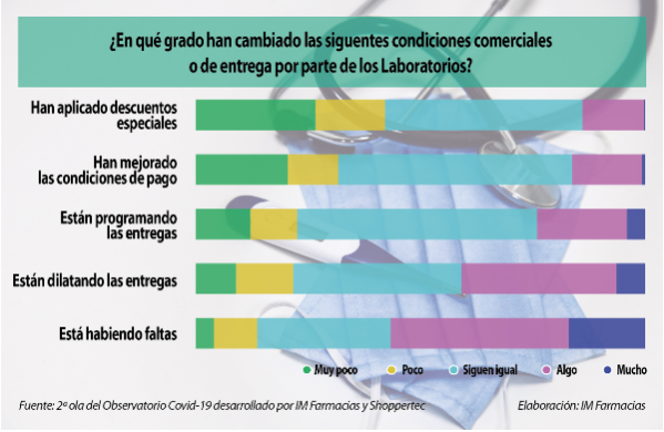 las-faltas-y-los-retrasos-en-los-pedidos-se-reconducen-ligeramente