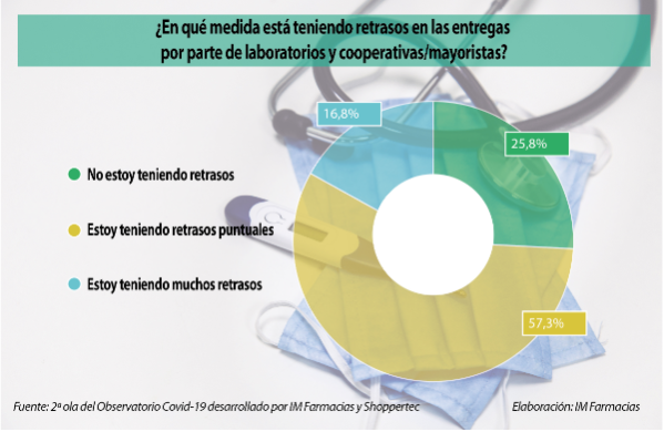 las-faltas-y-los-retrasos-en-los-pedidos-se-reconducen-ligeramente