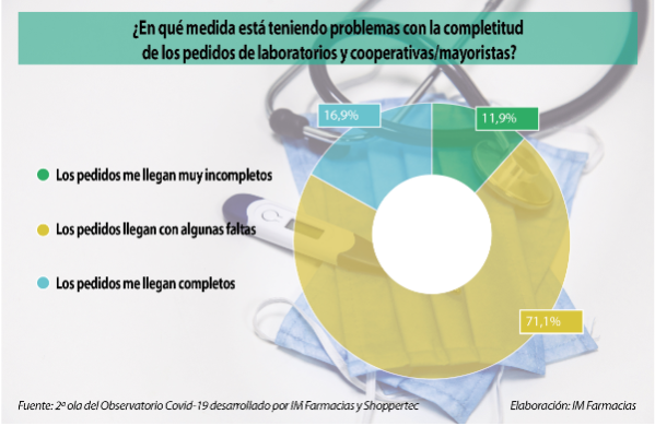 las-faltas-y-los-retrasos-en-los-pedidos-se-reconducen-ligeramente