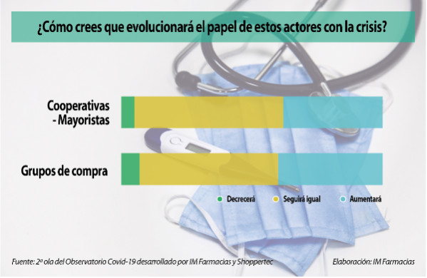 el-71-de-las-farmacias-estan-satisfechas-con-el-papel-de-sus-coopera