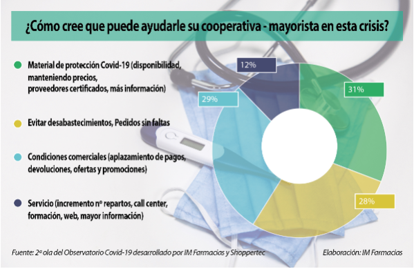 el-71-de-las-farmacias-estan-satisfechas-con-el-papel-de-sus-coopera