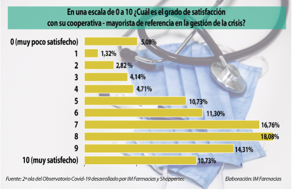 el-71-de-las-farmacias-estan-satisfechas-con-el-papel-de-sus-coopera