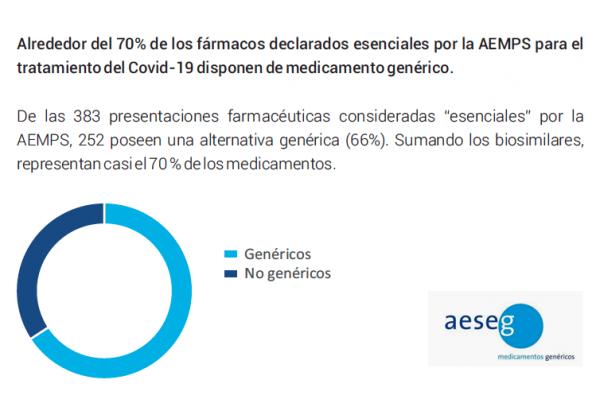 menos-desabastecimientos-de-farmacos-gracias-a-los-genericos