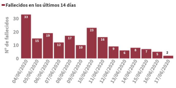 sanidad-actualiza-el-numero-de-fallecidos-por-el-covid19-a-fecha-de