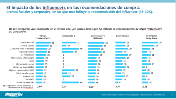 los-influencers-una-figura-clave-en-la-recomendacion-de-consumer-hea