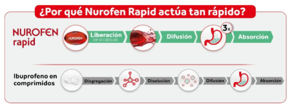 nurofen-rapid-el-ibuprofeno-3x-mas-rapido