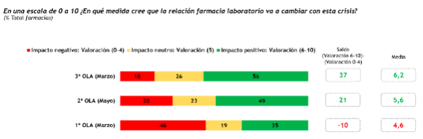 el-56-de-las-farmacias-afirman-que-su-relacion-con-los-laboratorios