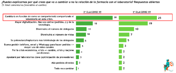 el-56-de-las-farmacias-afirman-que-su-relacion-con-los-laboratorios