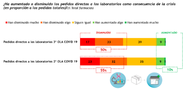 el-56-de-las-farmacias-afirman-que-su-relacion-con-los-laboratorios