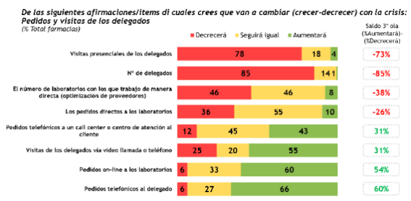 el-56-de-las-farmacias-afirman-que-su-relacion-con-los-laboratorios