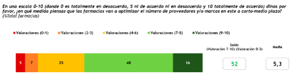 el-56-de-las-farmacias-afirman-que-su-relacion-con-los-laboratorios