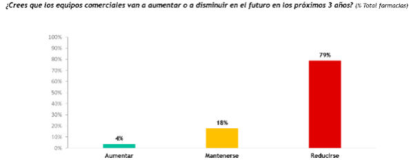 el-56-de-las-farmacias-afirman-que-su-relacion-con-los-laboratorios