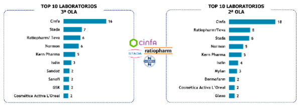 el-56-de-las-farmacias-afirman-que-su-relacion-con-los-laboratorios