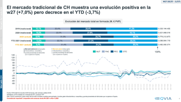 el-mercado-de-medicamentos-confirma-su-tendencia-al-alza-con-un-crecim