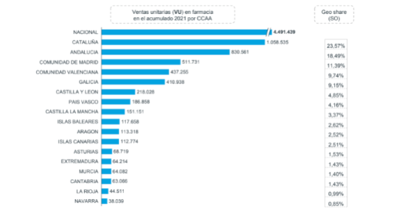 se-ralentiza-la-caida-de-la-venta-de-los-tests-de-antigenos-en-farma