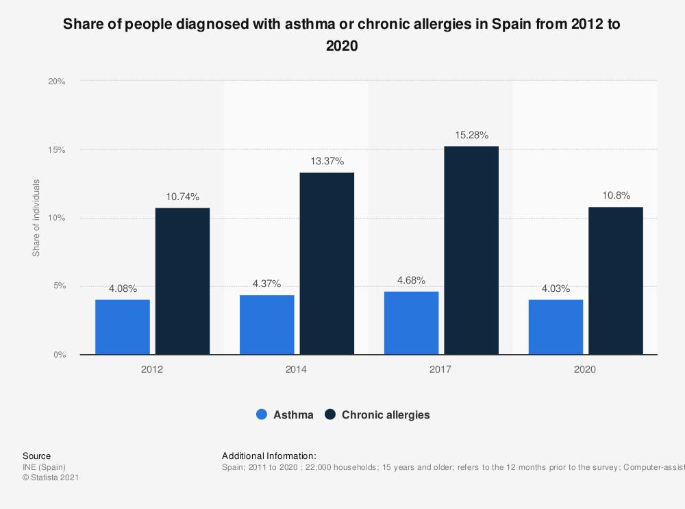 la-incidencia-de-alergias-cronicas-cae-cinco-puntos-en-espana-desde