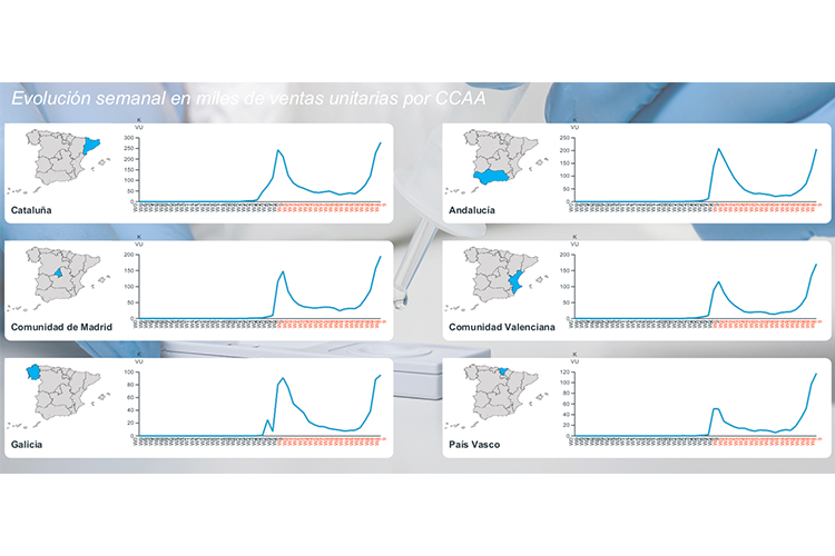 las-ventas-de-test-de-antigenos-superan-por-primera-vez-al-stock