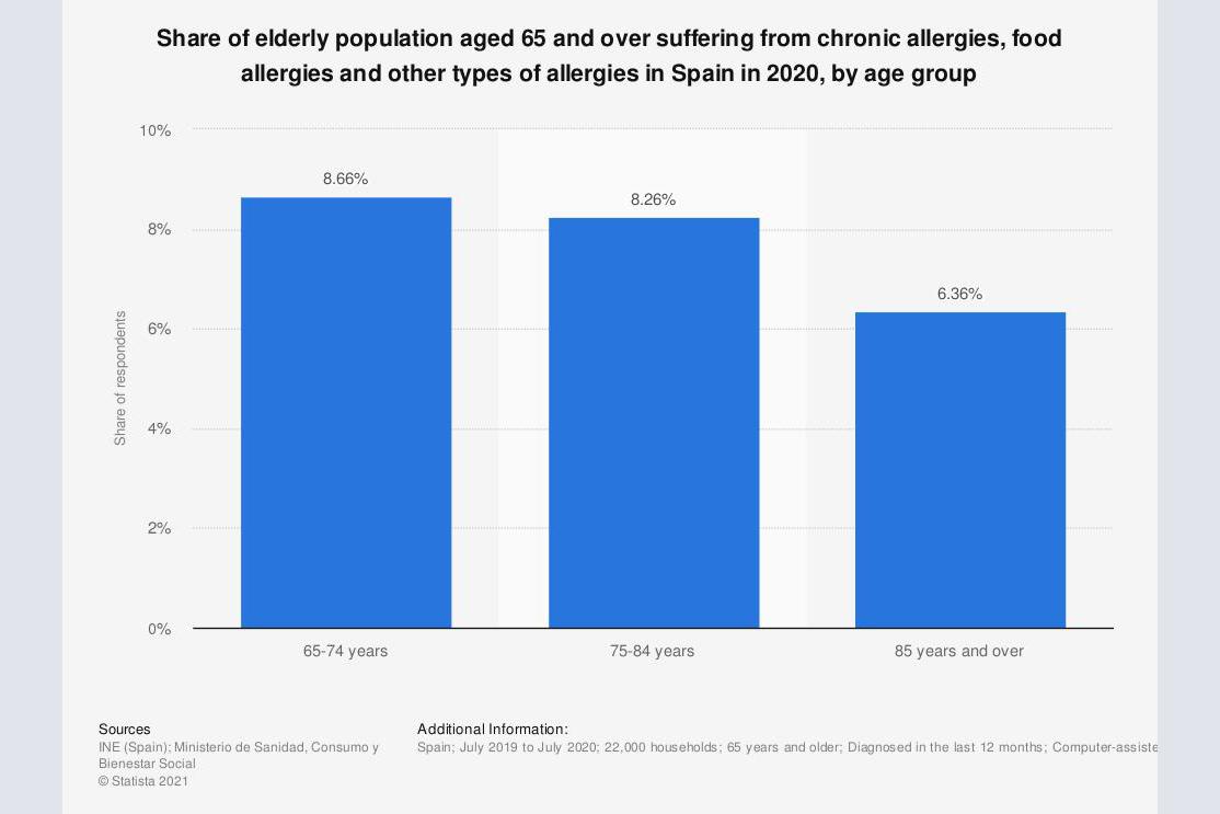 un-87-de-los-espanoles-mayores-de-65-anos-sufren-una-alergia-cron