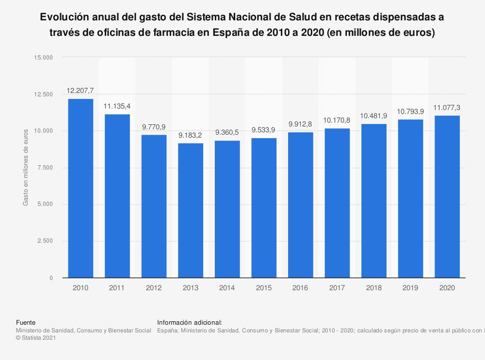 el-gasto-en-recetas-del-sistema-publico-de-salud-supera-los-11000-mi