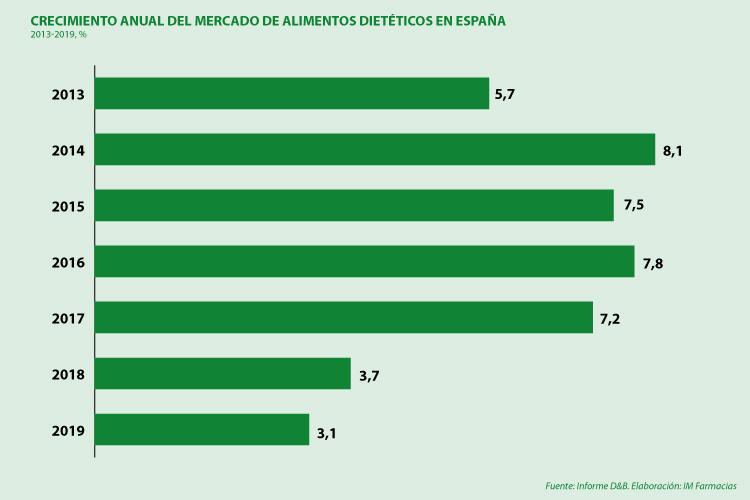 el-mercado-de-productos-dieteticos-se-consolido-en-espana-en-la-pas