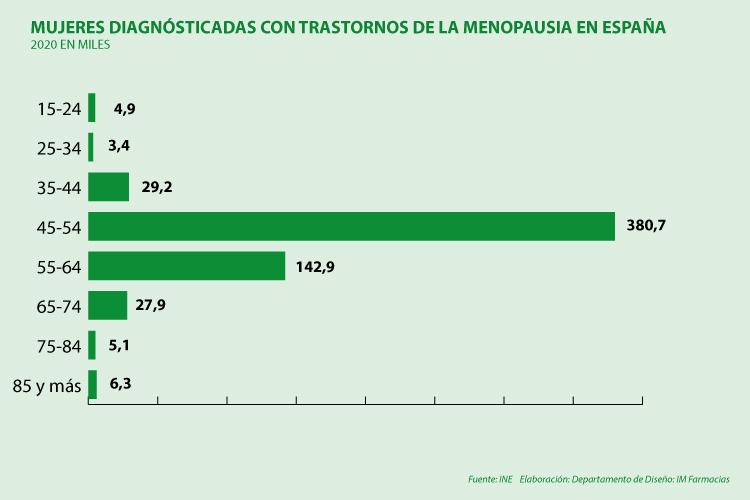37500-mujeres-menores-de-44-anos-en-espana-sufren-problemas-menopa
