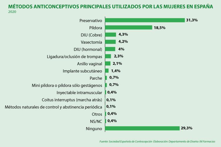 un-185-de-las-mujeres-espanolas-toma-la-pildora-anticonceptiva