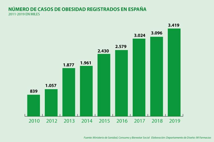 el-numero-de-personas-obesas-en-espana-se-multiplico-por-cuatro-en