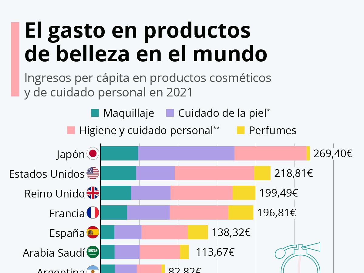 cada-espanol-gasta-de-media-138-euros-al-ano-en-cosmetica-frente-a