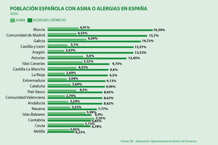murcia-la-region-espanola-con-mayor-incidencia-de-alergias-cronica