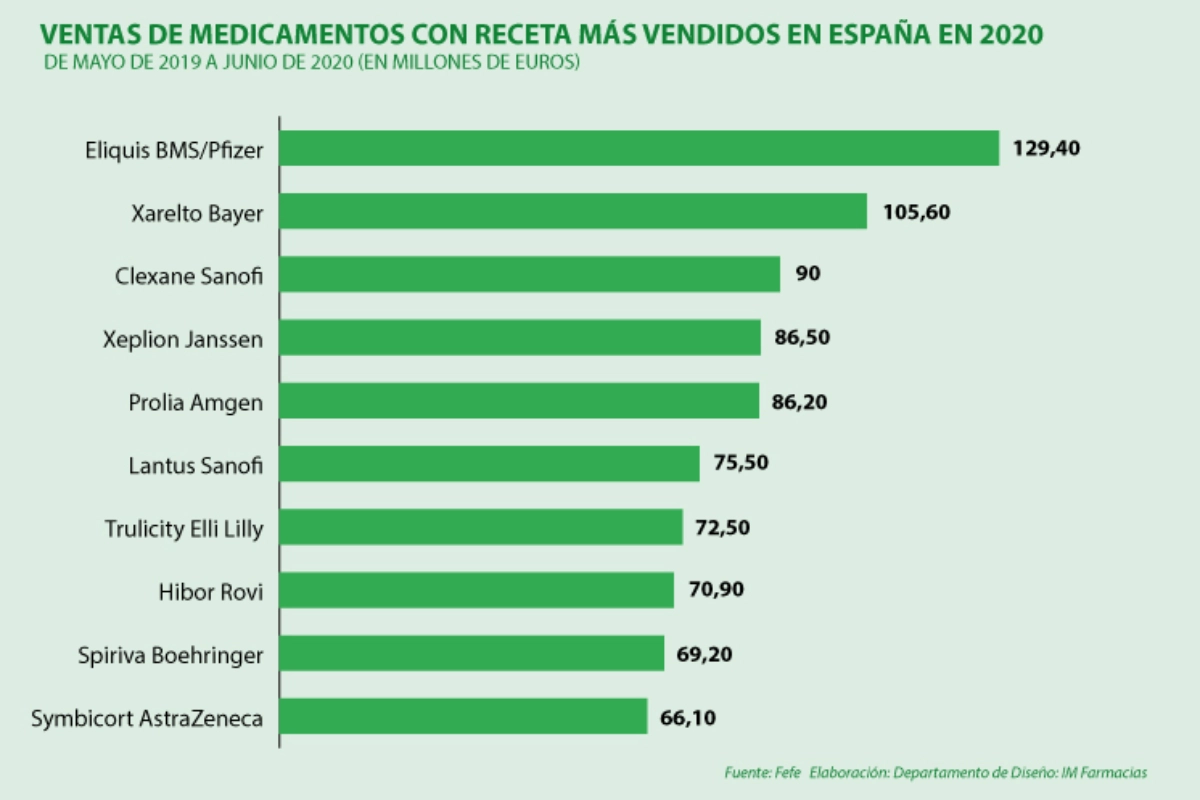 4-de-los-5-medicamentos-mas-vendidos-en-espana-son-analgesicos