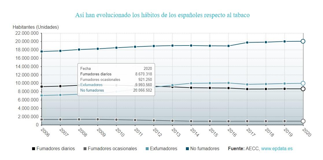 el-numero-de-fumadores-en-espana-ha-bajado-un-9-en-la-ultima-deca