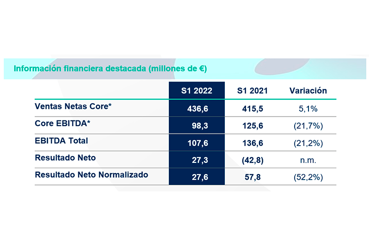 almirall-eleva-un-51-sus-ventas-netas-core-en-el-primer-semestre
